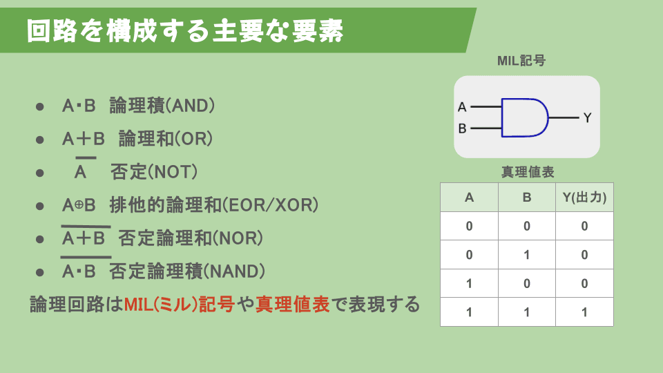 論理積、論理和、否定、排他的論理和、否定論理和、否定論理積の6要素と、AND回路を例にしたMIL記号・真理値表。