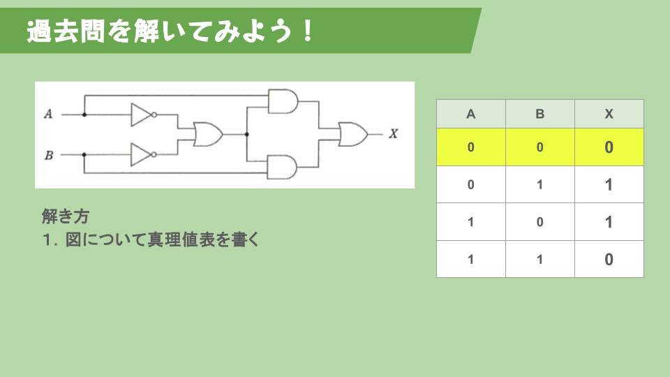 過去問の論理回路と真理値表。入力A・Bが00、01、10、11の順に、出力Xは0、1、1、0となる。