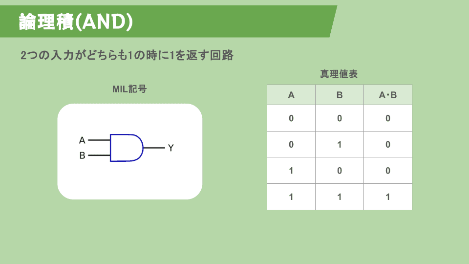 AND回路のMIL記号と真理値表。入力AとBが両方1のときだけ出力が1になる。