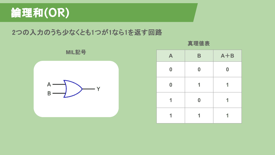 OR回路のMIL記号と真理値表。入力AとBの少なくとも一方が1のとき出力が1になる。
