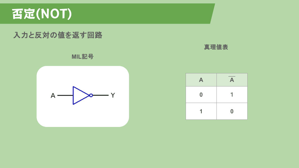 NOT回路のMIL記号と真理値表。入力0に対して1、入力1に対して0を出力する。