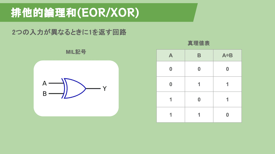 XOR回路のMIL記号と真理値表。入力AとBが異なるときだけ出力が1になる。