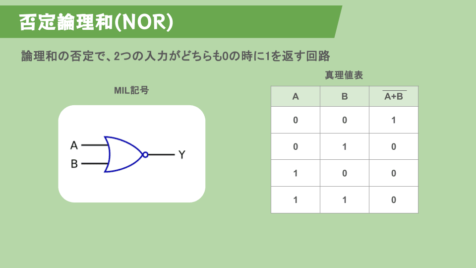NOR回路のMIL記号と真理値表。入力AとBが両方0のときだけ出力が1になる。